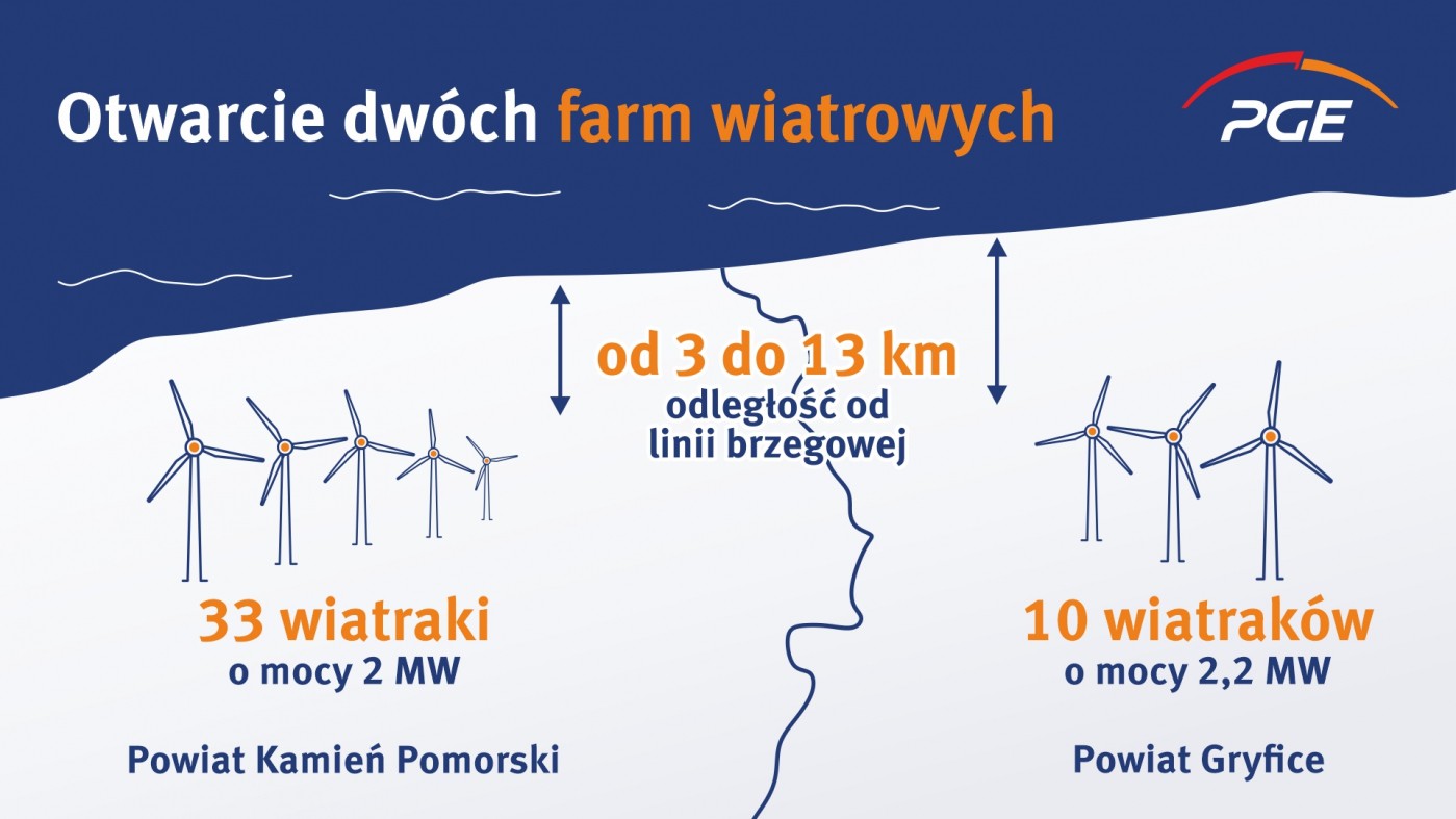 PGE Uruchomiła Dwie Lądowe Farmy Wiatrowe - Inżynier Budownictwa